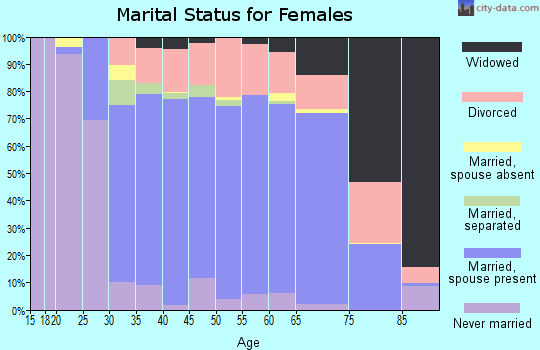 Zip code 48837 marital status for females