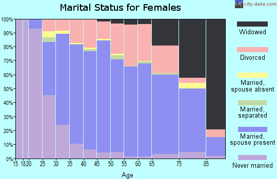 Zip code 48843 marital status for females