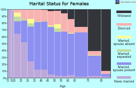 Zip code 48846 marital status for females
