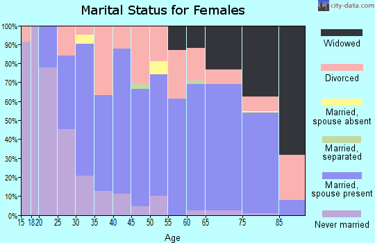 Zip code 48850 marital status for females