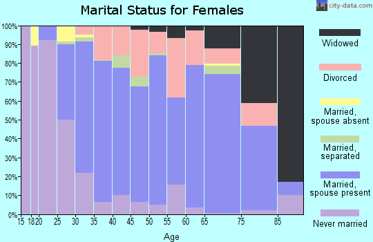 Zip code 48854 marital status for females