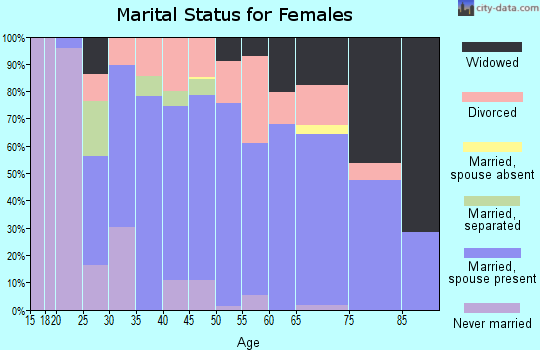 Zip code 48857 marital status for females