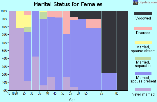 Zip code 48860 marital status for females