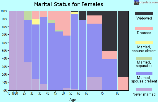 Zip code 48871 marital status for females