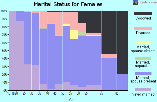 Zip code 48875 marital status for females