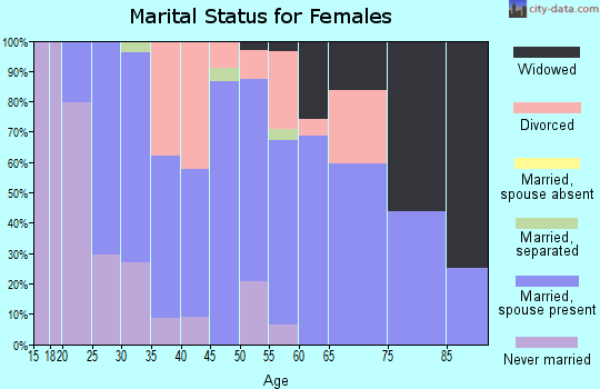 Zip code 48876 marital status for females