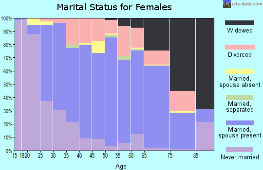 Zip code 48879 marital status for females