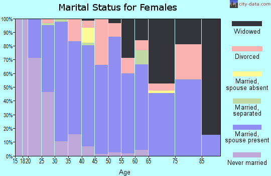 Zip code 48881 marital status for females