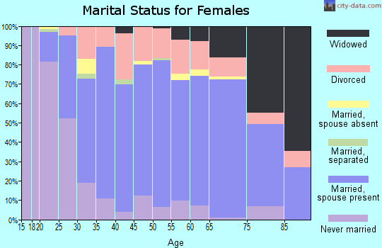Zip code 48883 marital status for females