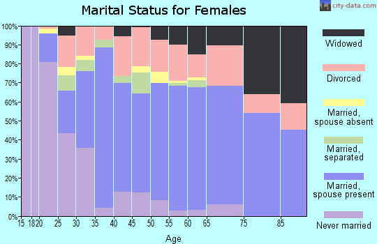 Zip code 48888 marital status for females