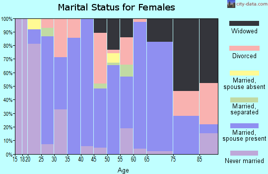 Zip code 48891 marital status for females