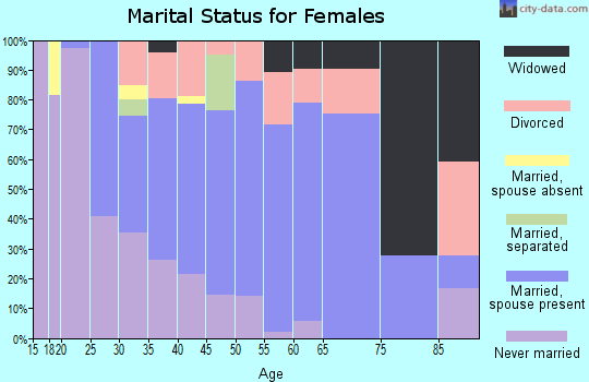 Zip code 48892 marital status for females