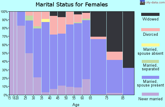 Zip code 48893 marital status for females