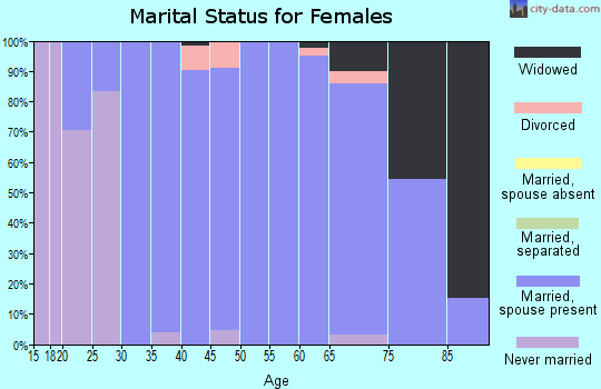 Zip code 48894 marital status for females