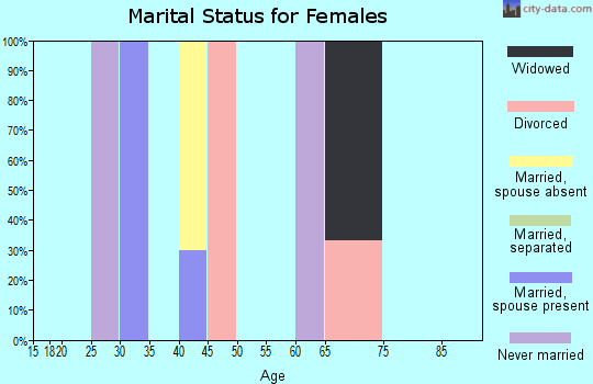 Zip code 48896 marital status for females