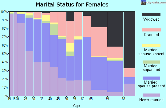 Zip code 48910 marital status for females