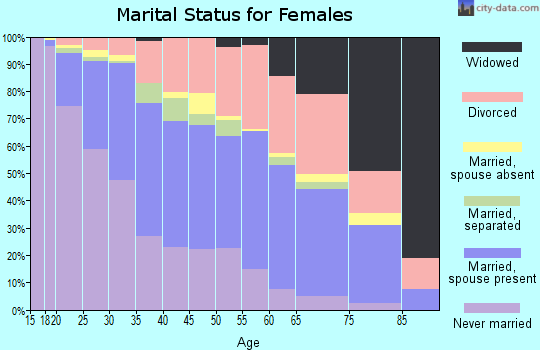 Zip code 48911 marital status for females