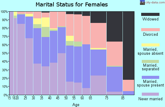 Zip code 48912 marital status for females