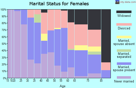 Zip code 48915 marital status for females