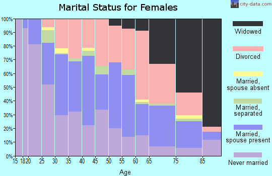 Zip code 49001 marital status for females