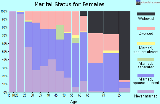 Zip code 49006 marital status for females