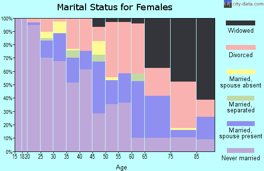 Zip code 49007 marital status for females