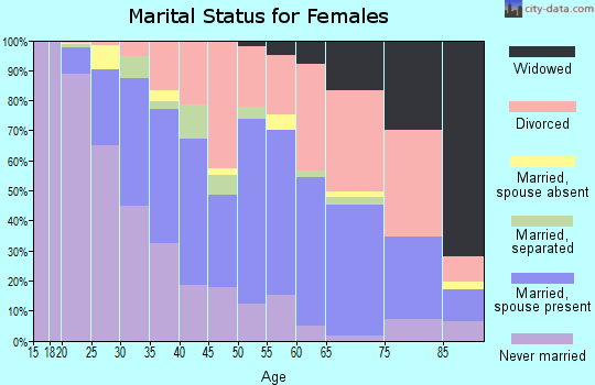 Zip code 49008 marital status for females