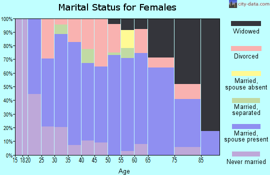 Zip code 49011 marital status for females