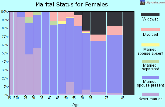 Zip code 49012 marital status for females
