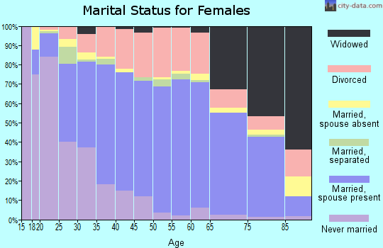 Zip code 49014 marital status for females