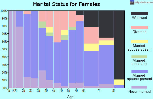 Zip code 49032 marital status for females