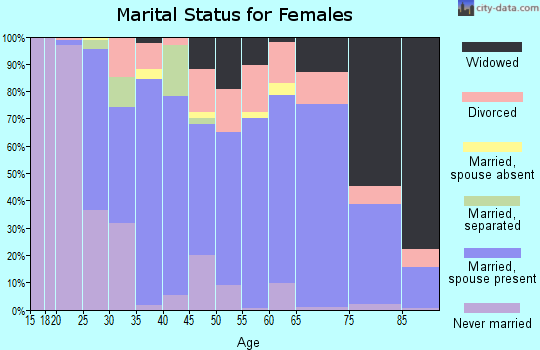 Zip code 49038 marital status for females