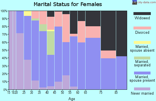 Zip code 49042 marital status for females