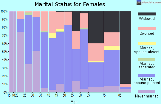 Zip code 49065 marital status for females
