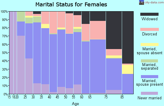 Zip code 49068 marital status for females
