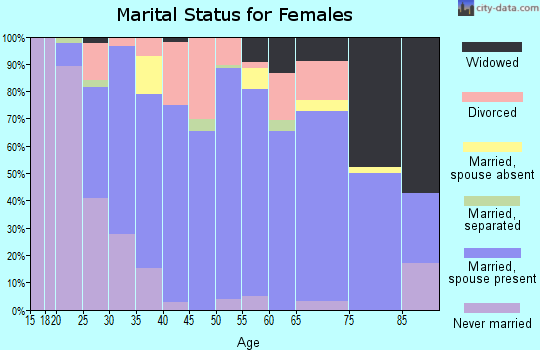 Zip code 49076 marital status for females