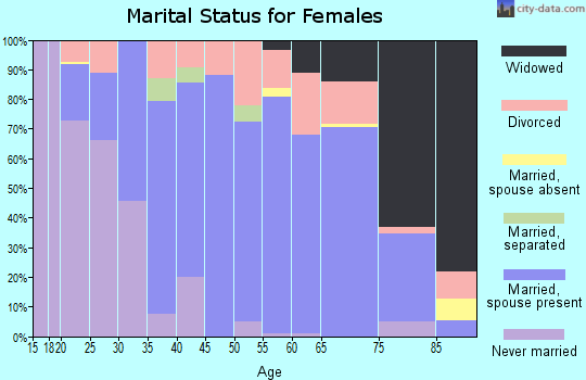 Zip code 49083 marital status for females