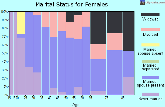 Zip code 49092 marital status for females