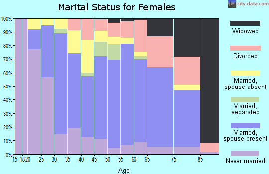 Zip code 49103 marital status for females