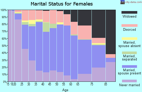 Zip code 49221 marital status for females