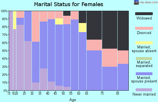 Zip code 49227 marital status for females