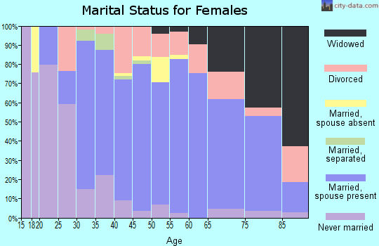 Zip code 49230 marital status for females