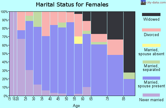 Zip code 49236 marital status for females