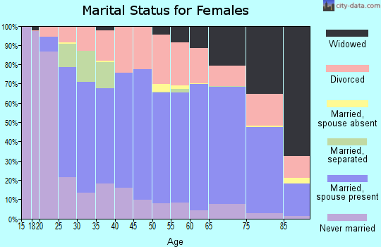 Zip code 49242 marital status for females