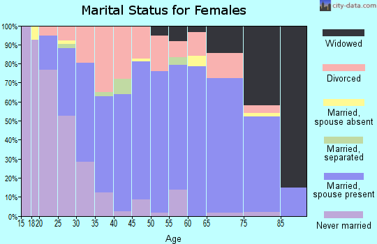 Zip code 49245 marital status for females