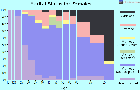 Zip code 49250 marital status for females
