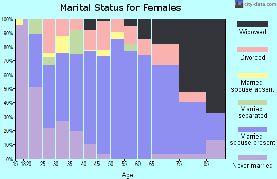 Zip code 49274 marital status for females