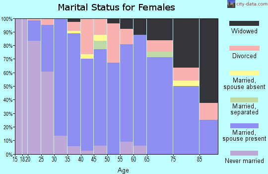 Zip code 49310 marital status for females