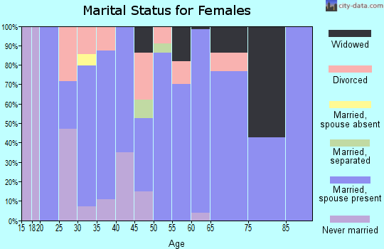 Zip code 49326 marital status for females
