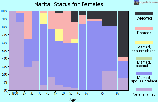 Zip code 49332 marital status for females